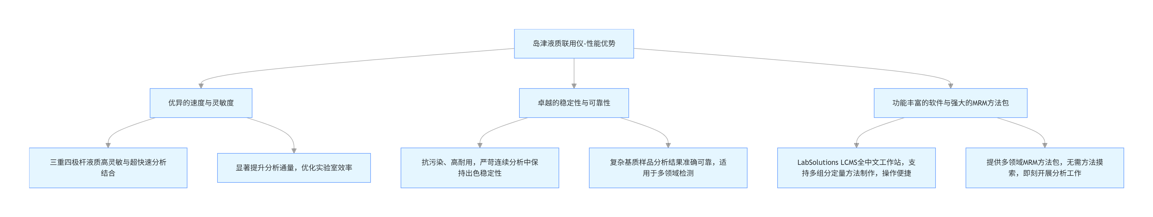 岛津液质联用仪性能框架图.png