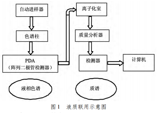 液质联用系统工作原理.png 液质联用系统工作原理.png