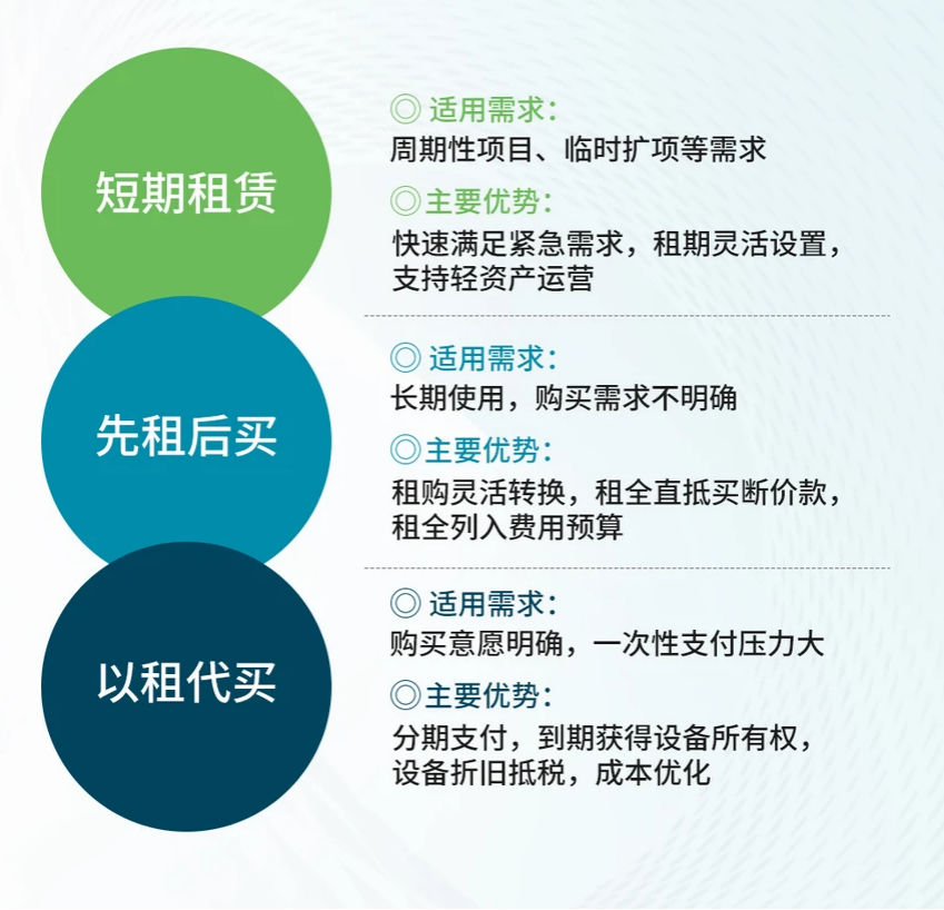 国耀融汇仪器三大租赁模式.png