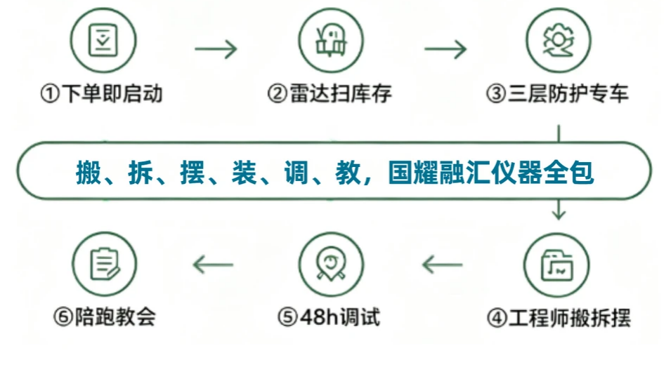 国耀融汇仪器租赁服务交付流程.png