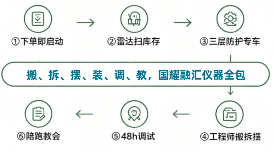国耀融汇仪器交付流程.png