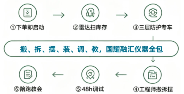 国耀融汇仪器交付流程.png