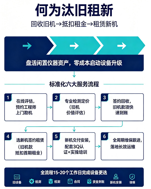 国耀融汇仪器“汰旧租新”概念.png