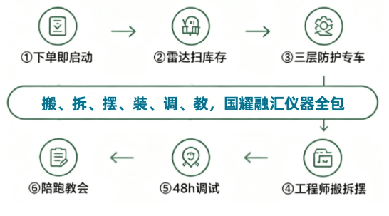 国耀融汇仪器极速交付全链条.png