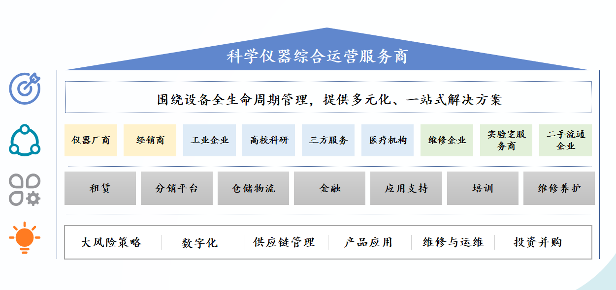 国耀融汇仪器一站式综合运营服务架构图.png