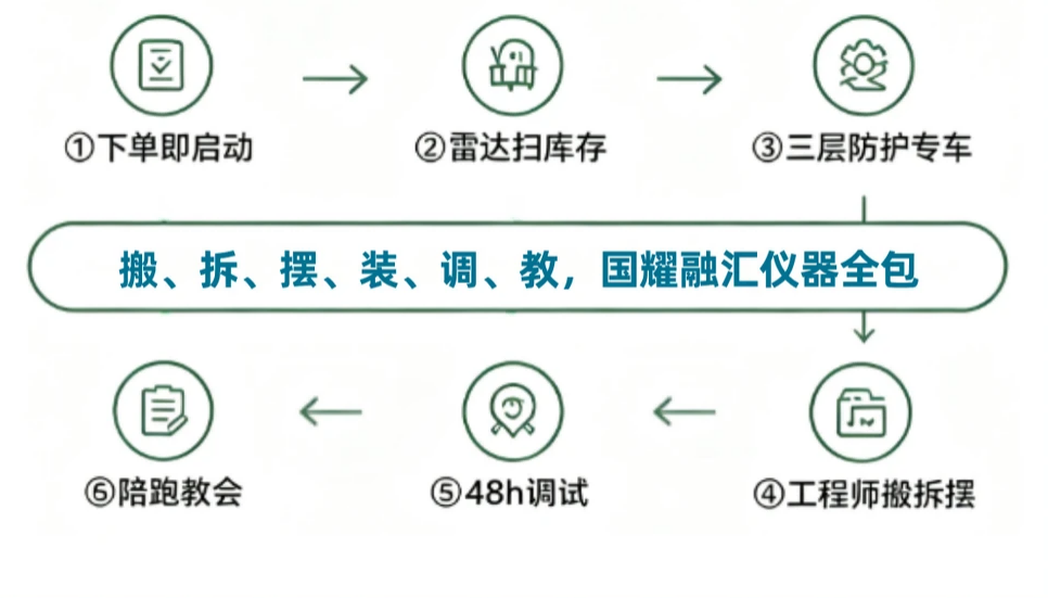 国耀融汇仪器全生命周期设备服务保障.png