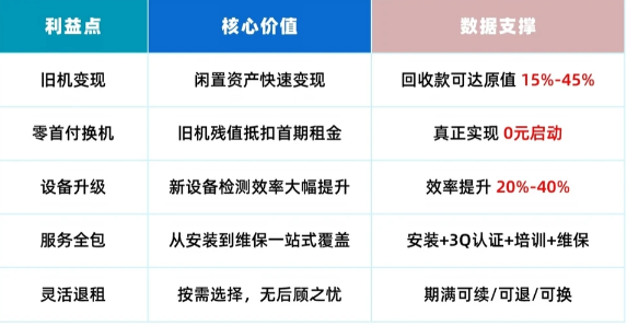 国耀融汇仪器“汰旧租新”租赁模式核心价值.png