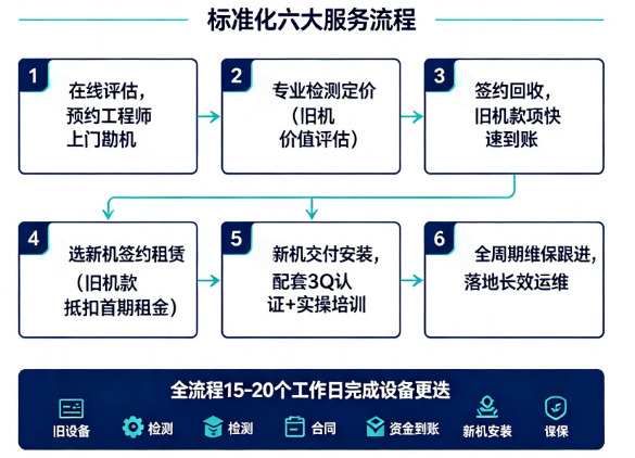 国耀融汇仪器“汰旧租新”概念.png