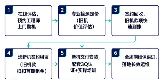 国耀融汇仪器“汰旧租新”概念.png