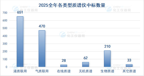 2025年各类型质谱仪中标数量 化工仪器网.png