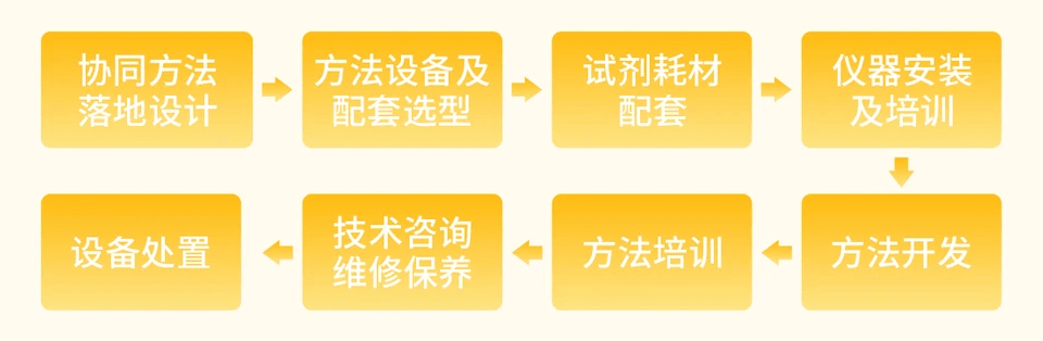 国耀融汇方法全流程配套.png